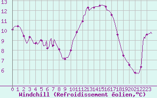 Courbe du refroidissement olien pour Lamballe (22)