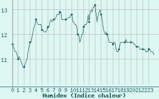 Courbe de l'humidex pour Lagny-sur-Marne (77)