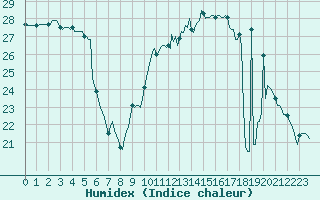 Courbe de l'humidex pour Puissalicon (34)