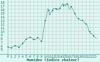 Courbe de l'humidex pour Beaucroissant (38)