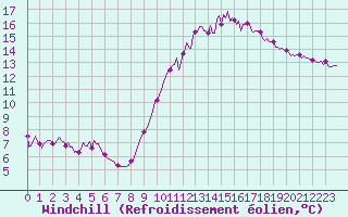 Courbe du refroidissement olien pour Petiville (76)