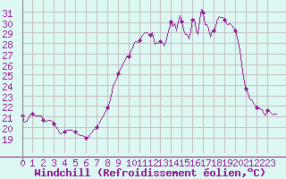 Courbe du refroidissement olien pour San Chierlo (It)