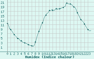 Courbe de l'humidex pour Aniane (34)