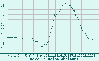 Courbe de l'humidex pour Montredon des Corbires (11)