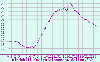 Courbe du refroidissement olien pour Saint-Cyprien (66)