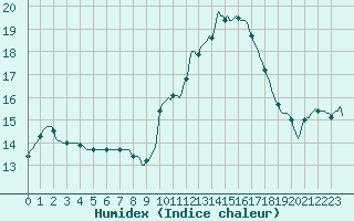 Courbe de l'humidex pour Cabestany (66)