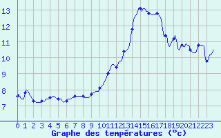 Courbe de tempratures pour Montroy (17)