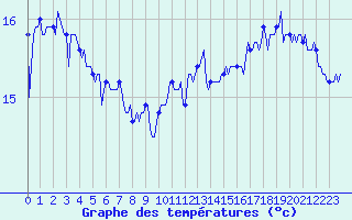 Courbe de tempratures pour Aytr-Plage (17)