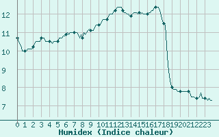 Courbe de l'humidex pour Fontenermont (14)