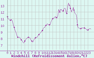 Courbe du refroidissement olien pour Herbault (41)