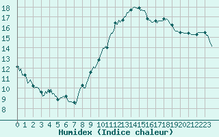 Courbe de l'humidex pour Estoher (66)