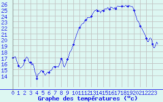 Courbe de tempratures pour La Chapelle (03)
