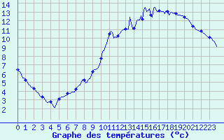 Courbe de tempratures pour Saint-Germain-du-Puch (33)