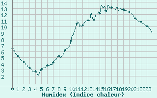 Courbe de l'humidex pour Saint-Germain-du-Puch (33)