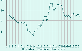 Courbe de l'humidex pour Paris Saint-Germain-des-Prs (75)