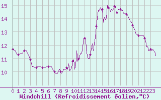 Courbe du refroidissement olien pour Amiens - Citadelle (80)