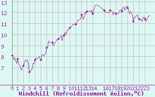 Courbe du refroidissement olien pour Die (26)