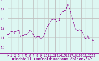 Courbe du refroidissement olien pour Bziers-Centre (34)