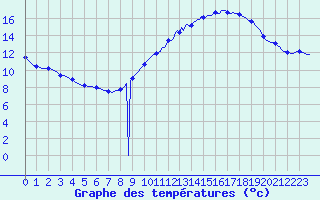 Courbe de tempratures pour Aizenay (85)