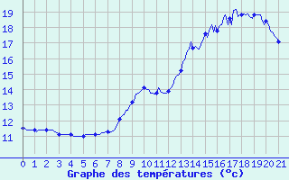 Courbe de tempratures pour Vanclans (25)