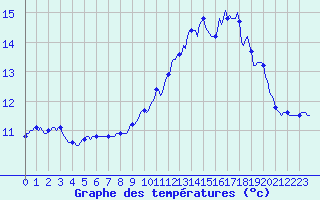 Courbe de tempratures pour Abbeville - Hpital (80)