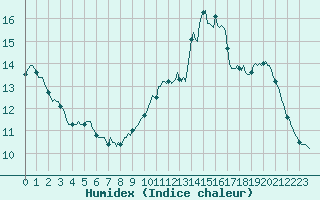 Courbe de l'humidex pour Bannay (18)