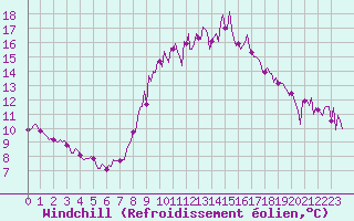 Courbe du refroidissement olien pour Besse-sur-Issole (83)
