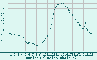 Courbe de l'humidex pour Auffargis (78)