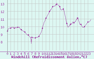 Courbe du refroidissement olien pour Herbault (41)