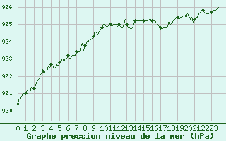 Courbe de la pression atmosphrique pour Saint-Georges-d