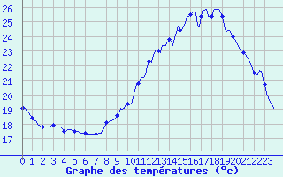 Courbe de tempratures pour Sermange-Erzange (57)