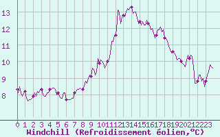 Courbe du refroidissement olien pour Montroy (17)