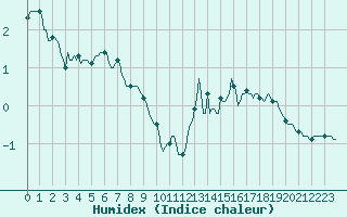 Courbe de l'humidex pour Les Pontets (25)