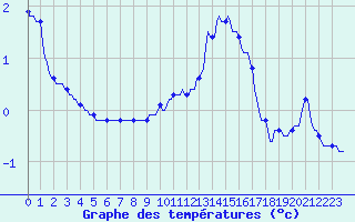 Courbe de tempratures pour Gros-Rderching (57)