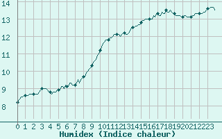 Courbe de l'humidex pour Vliermaal-Kortessem (Be)