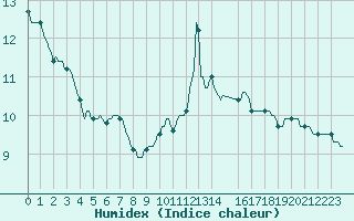 Courbe de l'humidex pour Pinsot (38)