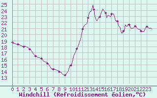 Courbe du refroidissement olien pour Cabestany (66)