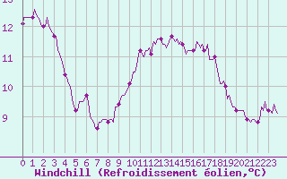 Courbe du refroidissement olien pour Lagarrigue (81)