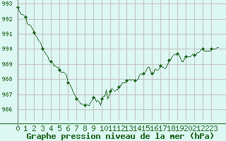 Courbe de la pression atmosphrique pour Saint-Brevin (44)
