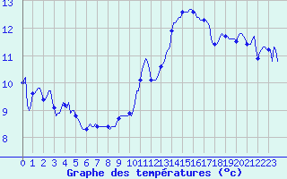 Courbe de tempratures pour Pointe du Plomb (17)