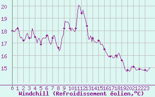 Courbe du refroidissement olien pour Engins (38)