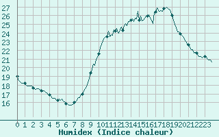 Courbe de l'humidex pour Grasque (13)