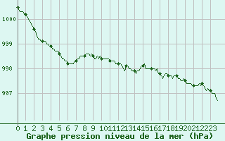 Courbe de la pression atmosphrique pour Puimisson (34)