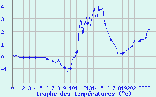 Courbe de tempratures pour Lans-en-Vercors - Les Allires (38)