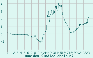 Courbe de l'humidex pour Lans-en-Vercors - Les Allires (38)