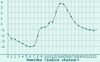 Courbe de l'humidex pour Verneuil (78)