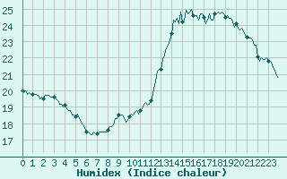 Courbe de l'humidex pour Luzinay (38)