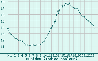 Courbe de l'humidex pour Breuillet (17)