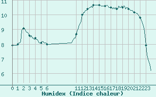 Courbe de l'humidex pour Saint-Philbert-sur-Risle (27)