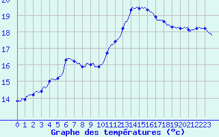 Courbe de tempratures pour Anse (69)